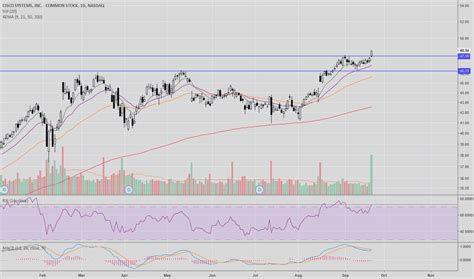csco stock price  chart tradingview