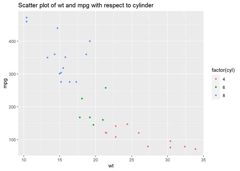 Chapter 3 Scatter Plot | An Introduction to ggplot2