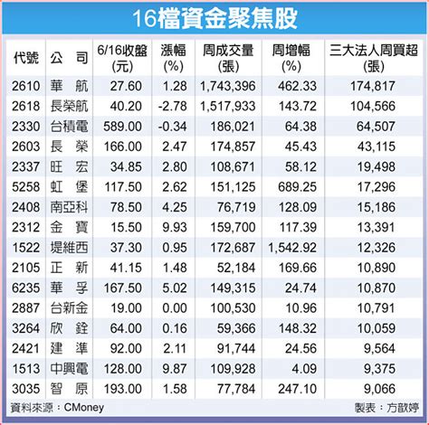 16檔強力吸金 多頭指標 財經要聞 工商時報