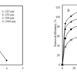 Relationship Between A The Percentage Removal Of Fluoride And Time