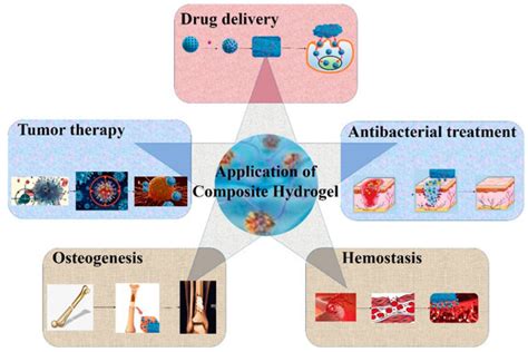 Gels Free Full Text Mesoporous Materials Make Hydrogels More