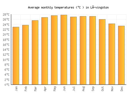 Lívingston Weather averages & monthly Temperatures | Guatemala | Weather-2-Visit