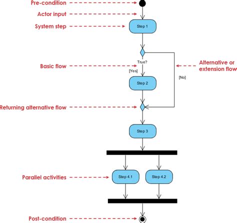 Sysml Activity Diagram With Swimlanes