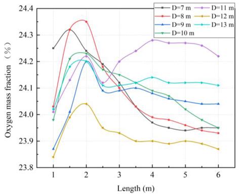 Distributions Of Oxygen Mass Fractions At Section X 0 M Download