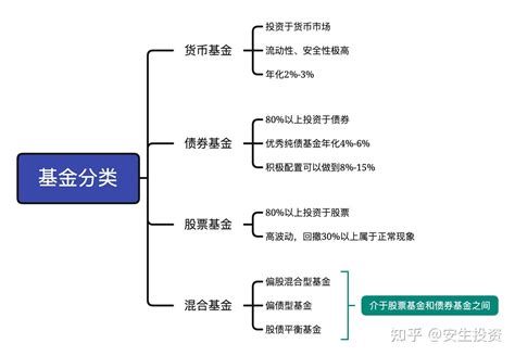 基金的分类 知乎