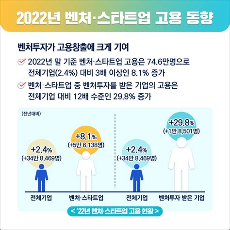 지난해 스타트업 74만6000명 고용전년 比 81 증가 네이트 뉴스