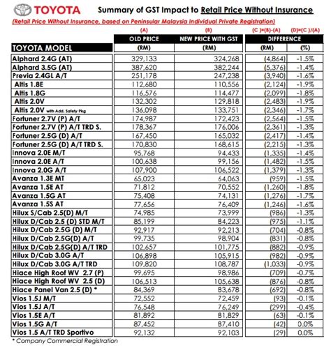 GST Update: UMW Toyota Motor announces 2% price reduction for Toyota ...