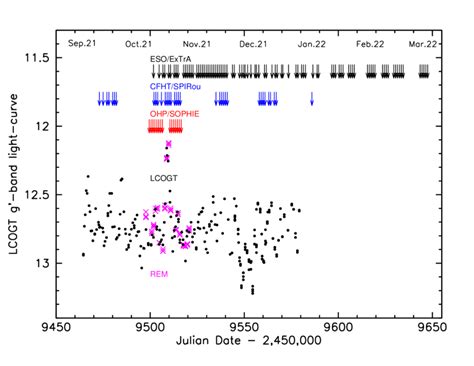 Temporal Sampling Of The GM Aur Campaign From September 6 2021 To