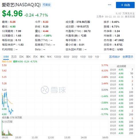 爱奇艺跌近5，q2营收78亿元同比增长17，会员数环比下滑｜财报见闻