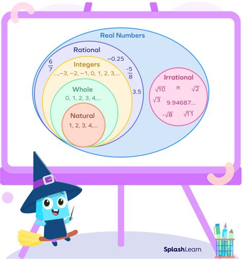 Irrational Numbers Examples