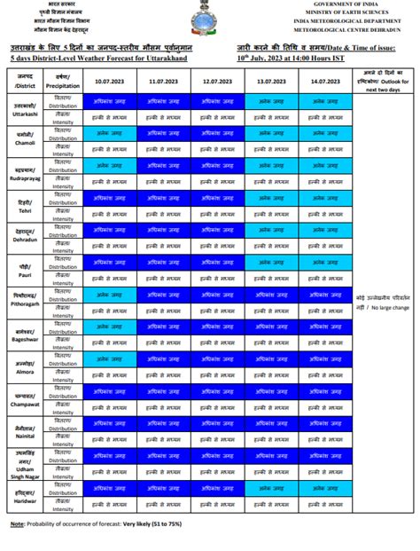 Ani Up Uttarakhand On Twitter Uttarakhand Imd Issues Orange Alert