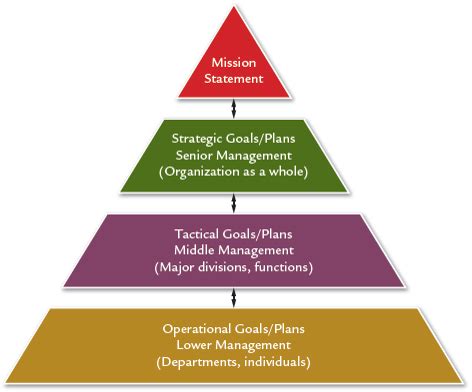 MANAGEMENT Flashcards Quizlet