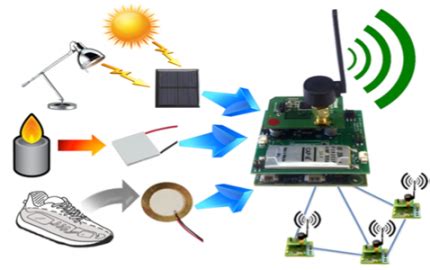 Wireless Sensor Network Architecture Types Working Its Applications