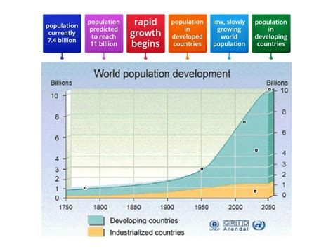 year  world population growth graph labelled diagram