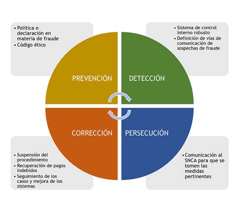 Agentes Clave Para Gestión Del Riesgo Y Fraude En El Feder Iq2