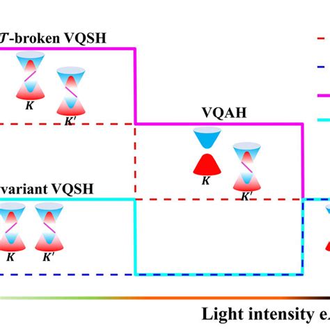 Schematic Illustration Of The Evolution Of Topological Phases In Tmd