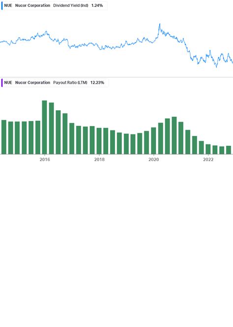 Nucor Corporation Nue Dividend Date History Koyfin