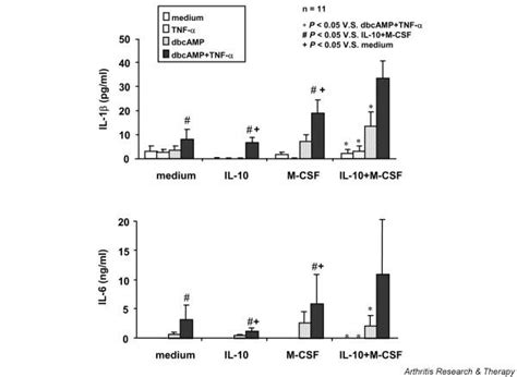 Tumour Necrosis Factor α Tnf α Mediated Interleukin Il 1β And Il 6