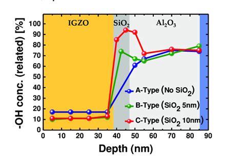 Xps Depth Profile Analysis Of A B And C Type Igzo Tfts Xps Analysis Download Scientific