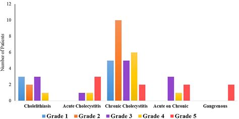 The Parkland Grading Scale For Cholecystitis The American Journal Of