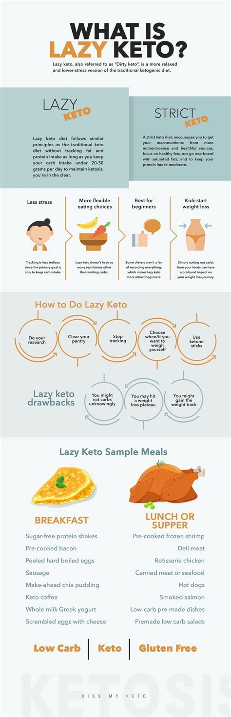 What Is Lazy Keto Pros Cons Food List And Sample Meal Plan Ketogenic Diet Meal Plan