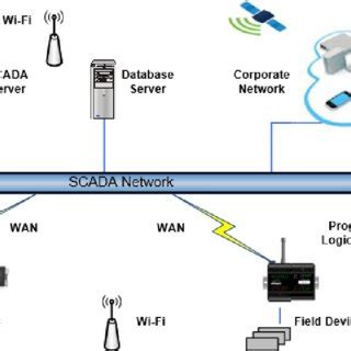 geographically distributed scada system interconnected