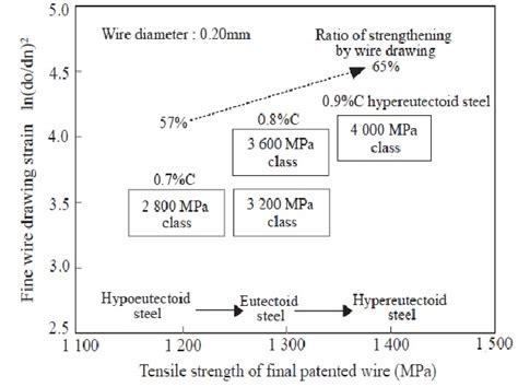 Trend Of High Tensile Strength Of Steel Cord Reprinted From Ref 7