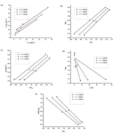 Different Adsorption Isotherms A Langmuir B Freundlich C Download Scientific Diagram