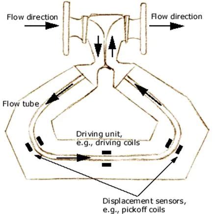 Tecnolog A De Caudal Metro Coriolis