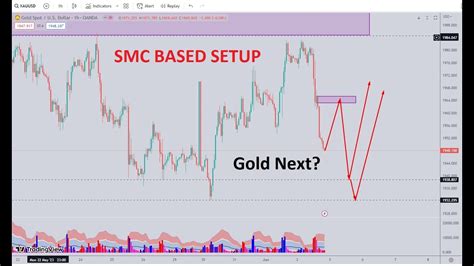 Smc Based Setup I Gold Next Move Forexanalysis Amjadalifxofficial