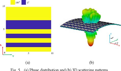 Figure 5 From 1 Bit Conformal Programmable Metasurface For RCS