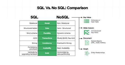 Sql Vs Nosql Top Differences Guvi Blogs