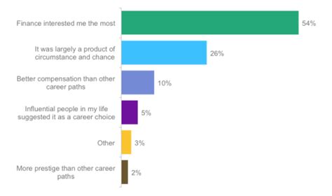 poll    pursue  career  finance cfa institute