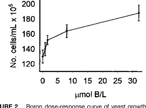 Table 1 From Nutrient Requirements — Research Communication Boron