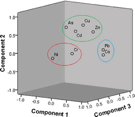 The Loadings Of The First Three Principal Components Download Scientific Diagram