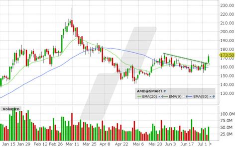 AMD Aktie aktuell ᐅ News Aktuelle Analyse der AMD Aktie