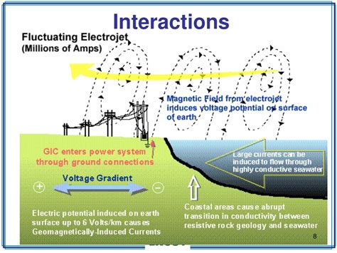 Ppt Geomagnetic Storm Effects On Transmission Elements Powerpoint Presentation Id9604303