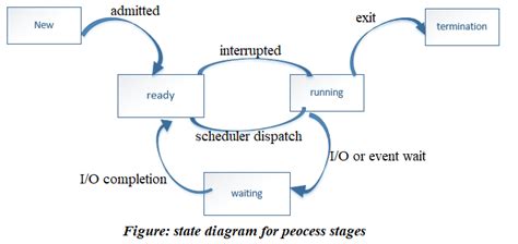 Operating System Processes Zitoc