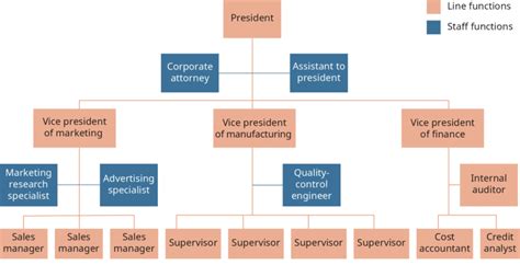 Line And Staff Organizational Structure Definition And Best Examples