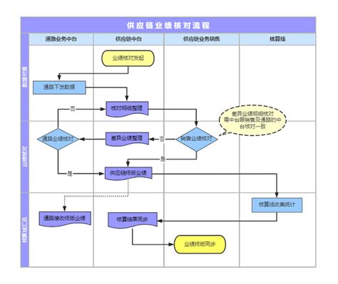 跨部门分阶段业务流程图（泳道图 分阶段）模板 Processon免费在线作图在线流程图在线思维导图