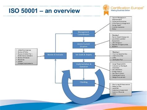 Iso 50001 Management Energy System