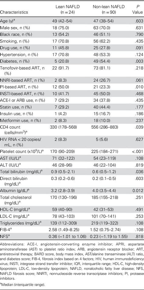 Table 1 From Risk Stratification Of Advanced Fibrosis In Patients With