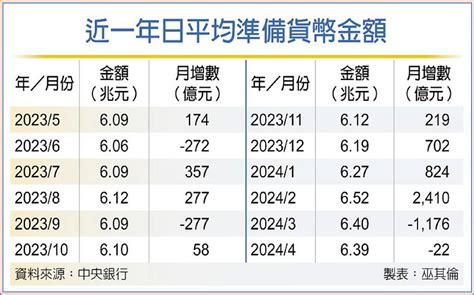 4月準備貨幣 創史上第三高 日報 工商時報