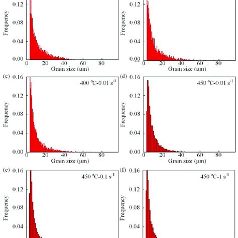 Comparison Of Grain Size Under Different Hot Deformation Conditions Download Scientific