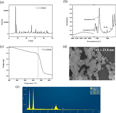 UiO 66 Characteristics A XRD B ATR FTIR C TGA D SEM Image