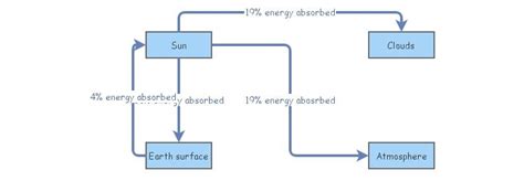 Earths Energy Budget Insight Maker