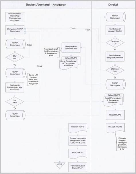 Sop Finalisasi Anggaran Materi Akuntansi Perusahaan