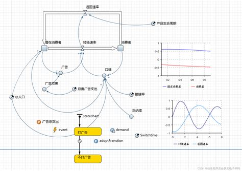 【基于anylogic的管理仿真系统】隔离仿真思路 Anylogic Csdn博客