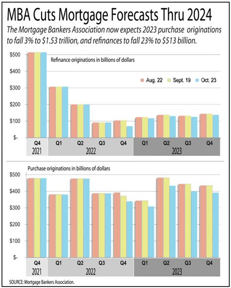 Mortgage Bankers Predict Early 2023 Recession Cuts Forecast