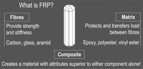 Fibre Reinforced Polymer Frp In Construction Types And 52 Off